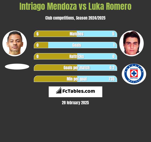 Intriago Mendoza vs Luka Romero h2h player stats