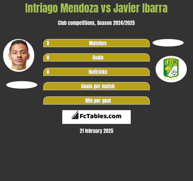 Intriago Mendoza vs Javier Ibarra h2h player stats