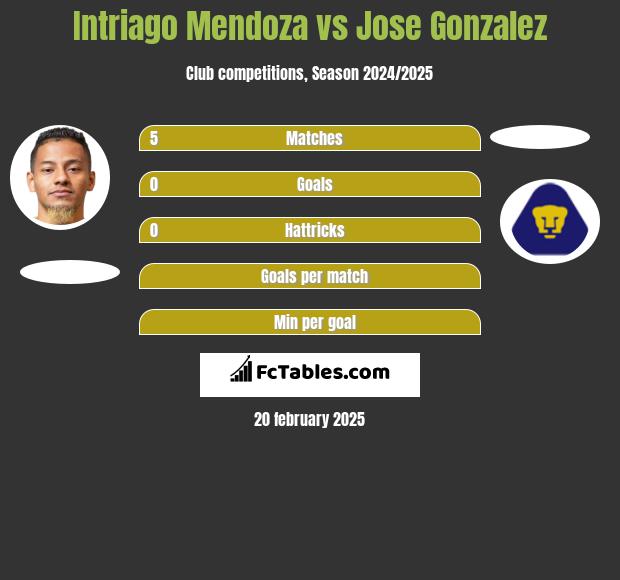 Intriago Mendoza vs Jose Gonzalez h2h player stats