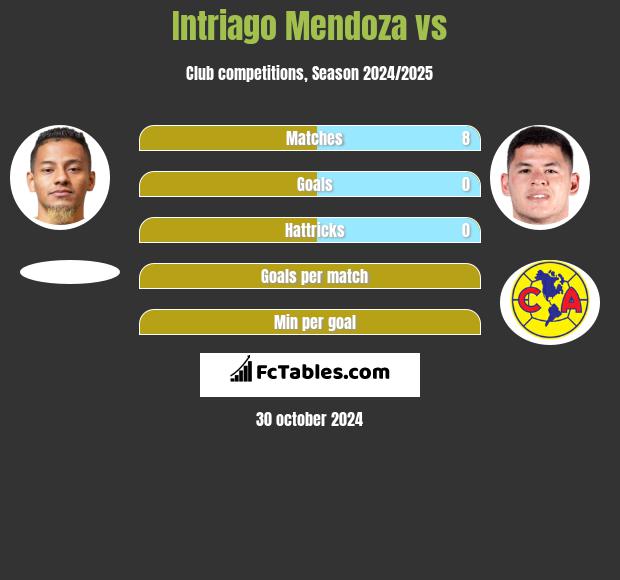 Intriago Mendoza vs  h2h player stats