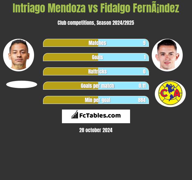 Intriago Mendoza vs Fidalgo FernÃ¡ndez h2h player stats