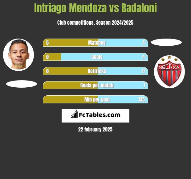 Intriago Mendoza vs Badaloni h2h player stats