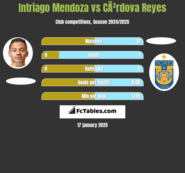 Intriago Mendoza vs CÃ³rdova Reyes h2h player stats