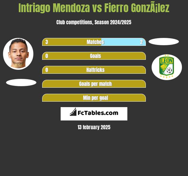 Intriago Mendoza vs Fierro GonzÃ¡lez h2h player stats