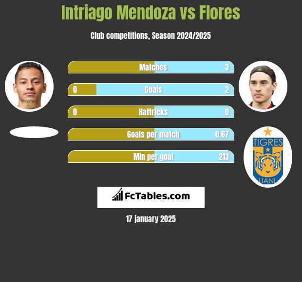 Intriago Mendoza vs Flores h2h player stats