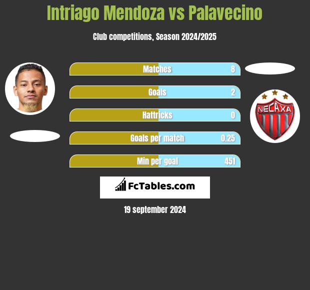 Intriago Mendoza vs Palavecino h2h player stats