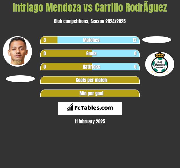 Intriago Mendoza vs Carrillo RodrÃ­guez h2h player stats