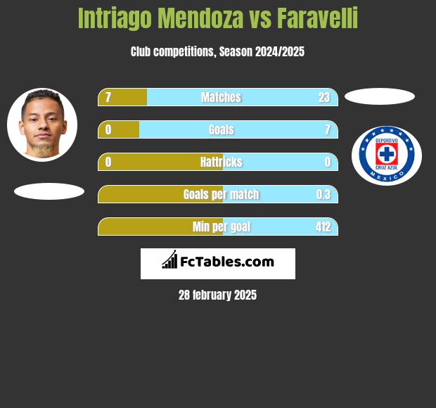 Intriago Mendoza vs Faravelli h2h player stats