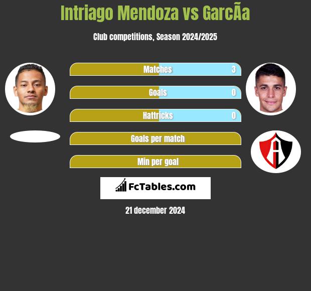 Intriago Mendoza vs GarcÃ­a h2h player stats