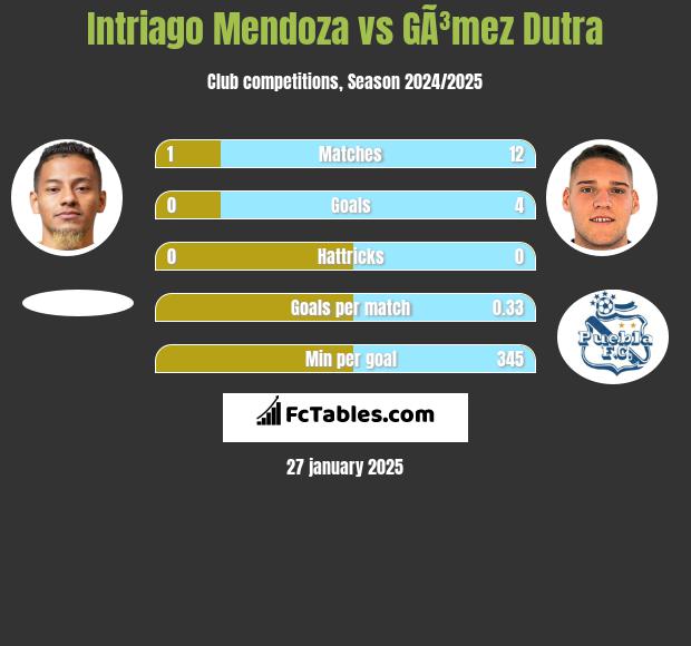 Intriago Mendoza vs GÃ³mez Dutra h2h player stats