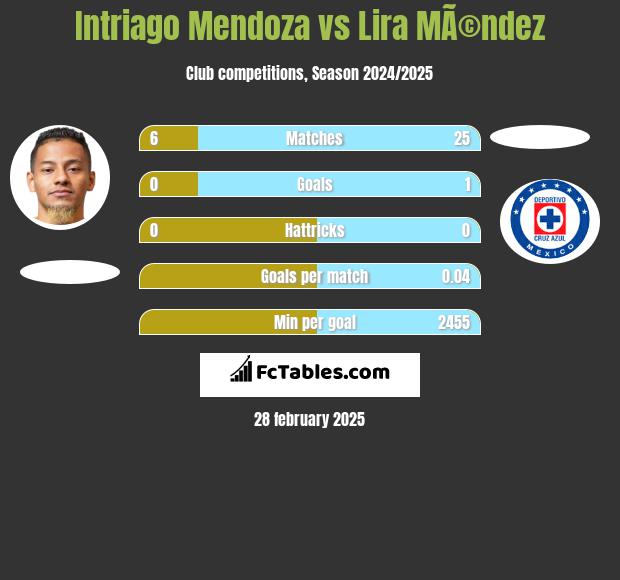 Intriago Mendoza vs Lira MÃ©ndez h2h player stats