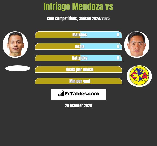 Intriago Mendoza vs  h2h player stats