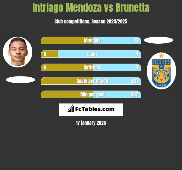 Intriago Mendoza vs Brunetta h2h player stats