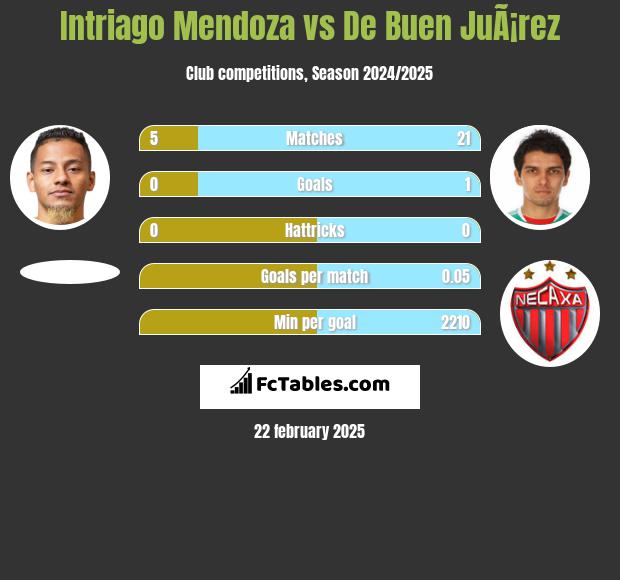 Intriago Mendoza vs De Buen JuÃ¡rez h2h player stats