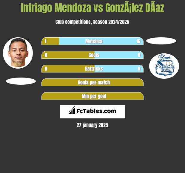 Intriago Mendoza vs GonzÃ¡lez DÃ­az h2h player stats