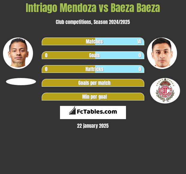 Intriago Mendoza vs Baeza Baeza h2h player stats