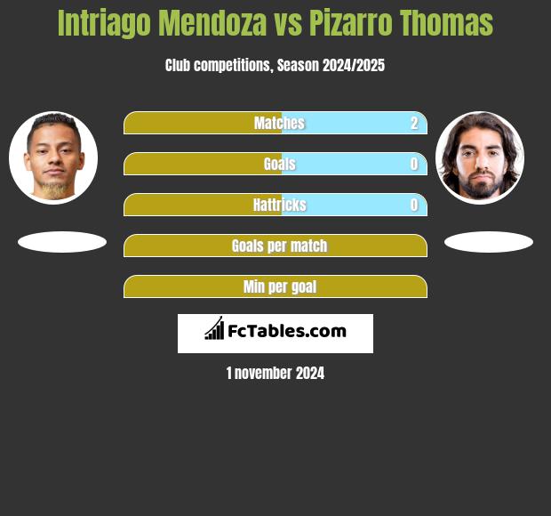 Intriago Mendoza vs Pizarro Thomas h2h player stats