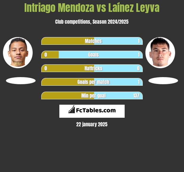 Intriago Mendoza vs Laínez Leyva h2h player stats