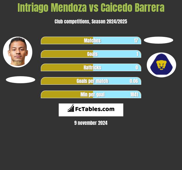 Intriago Mendoza vs Caicedo Barrera h2h player stats