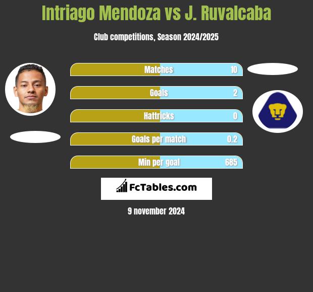 Intriago Mendoza vs J. Ruvalcaba h2h player stats