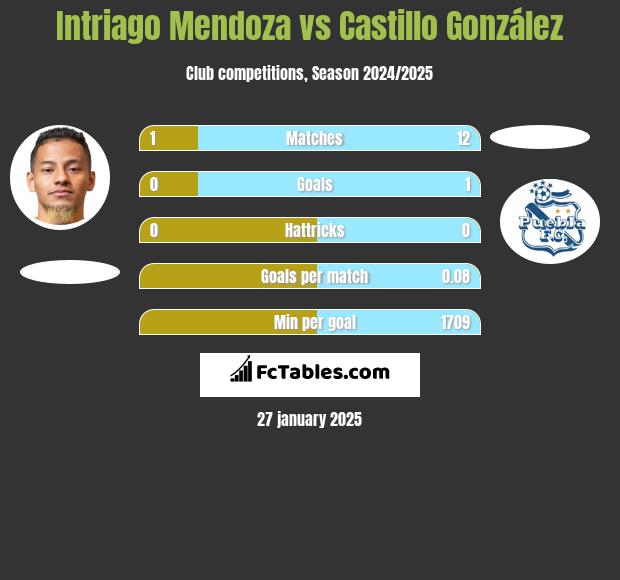 Intriago Mendoza vs Castillo González h2h player stats