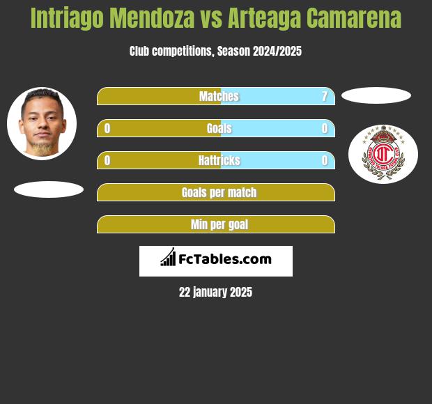 Intriago Mendoza vs Arteaga Camarena h2h player stats