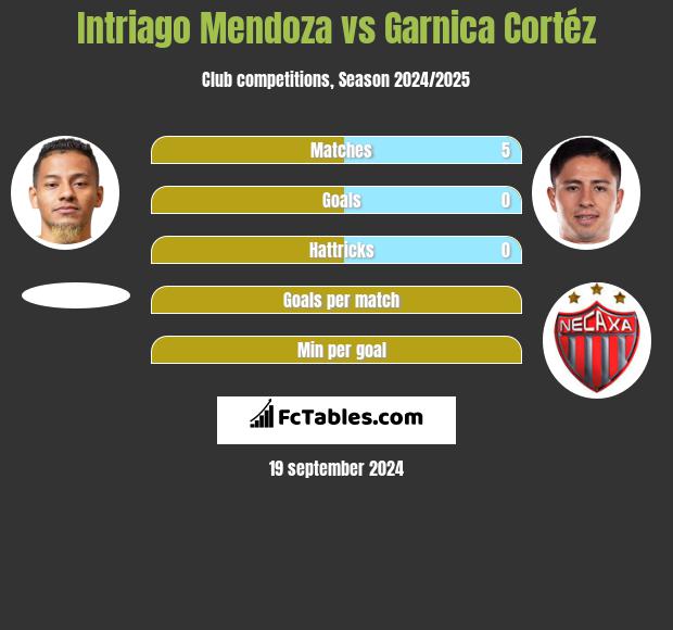 Intriago Mendoza vs Garnica Cortéz h2h player stats