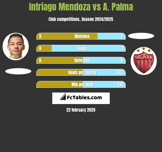 Intriago Mendoza vs A. Palma h2h player stats