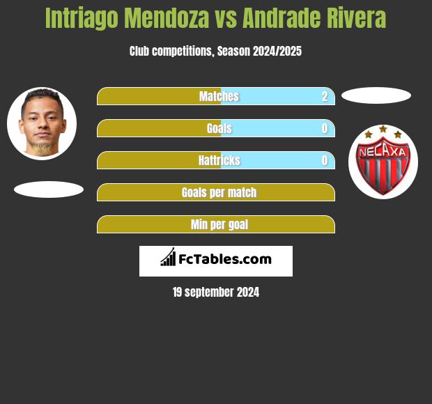 Intriago Mendoza vs Andrade Rivera h2h player stats