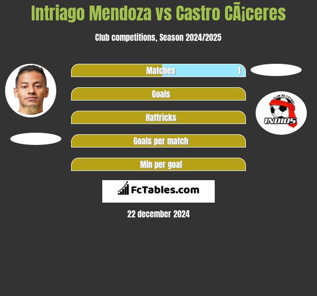 Intriago Mendoza vs Castro CÃ¡ceres h2h player stats