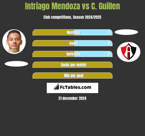 Intriago Mendoza vs C. Guillen h2h player stats