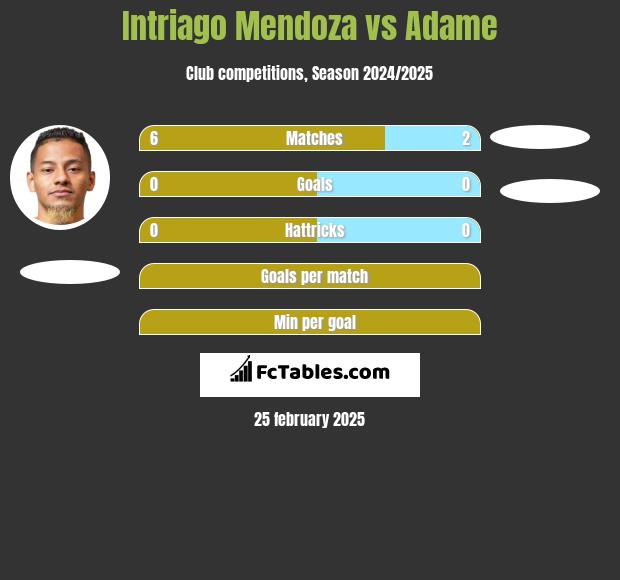 Intriago Mendoza vs Adame h2h player stats