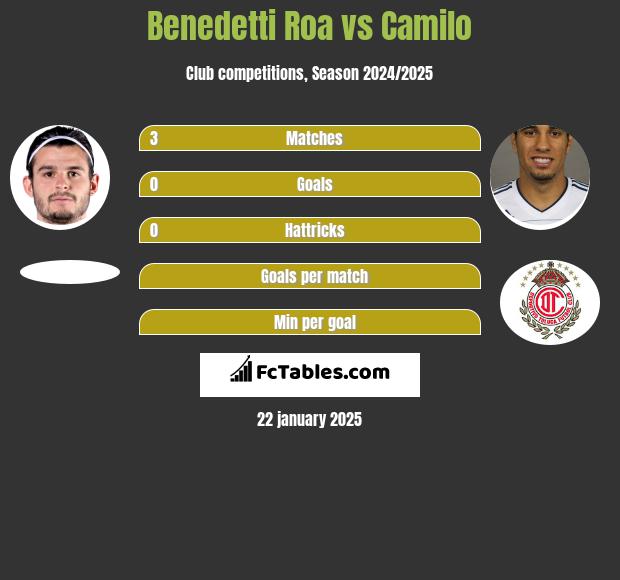 Benedetti Roa vs Camilo h2h player stats