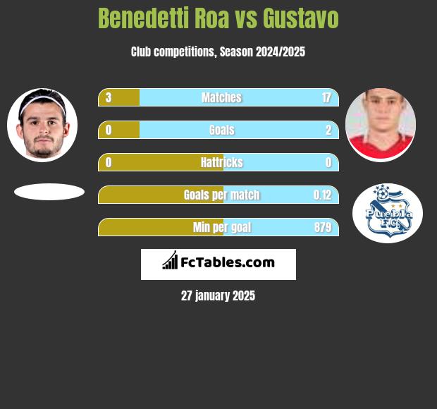 Benedetti Roa vs Gustavo h2h player stats