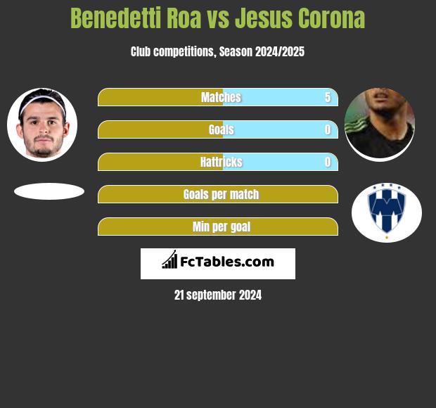 Benedetti Roa vs Jesus Corona h2h player stats