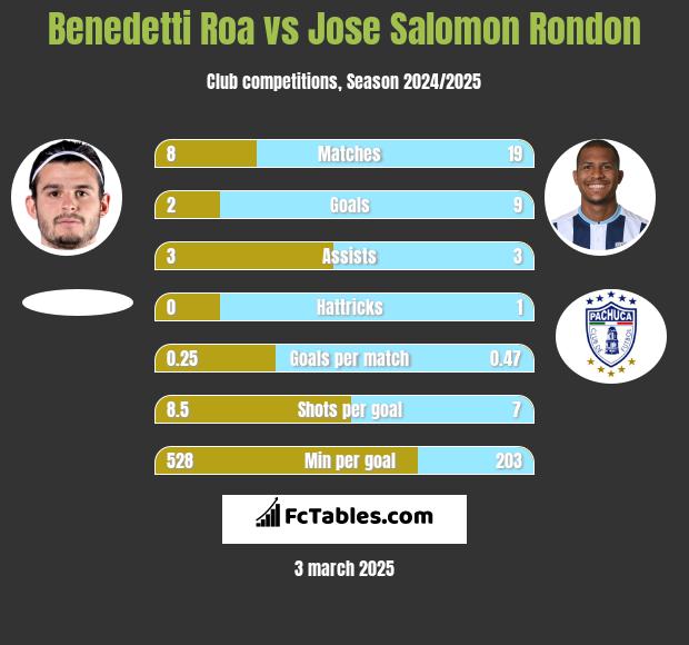 Benedetti Roa vs Jose Salomon Rondon h2h player stats