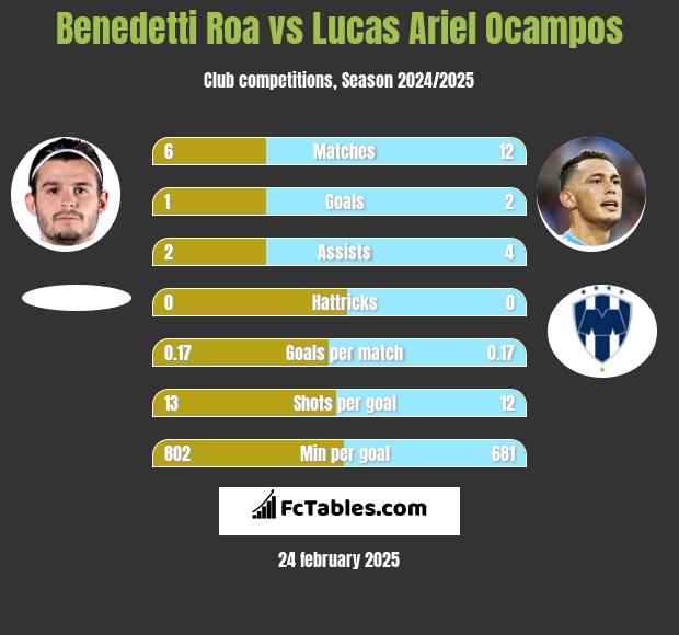 Benedetti Roa vs Lucas Ariel Ocampos h2h player stats