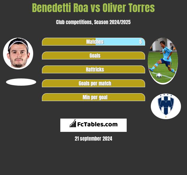 Benedetti Roa vs Oliver Torres h2h player stats