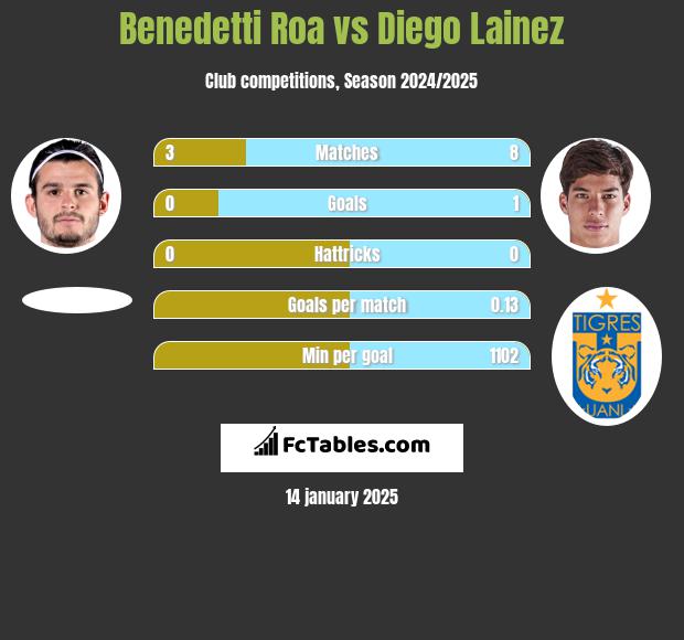 Benedetti Roa vs Diego Lainez h2h player stats