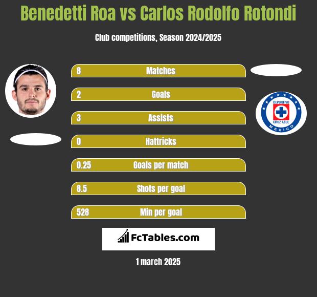 Benedetti Roa vs Carlos Rodolfo Rotondi h2h player stats