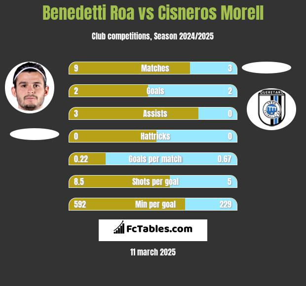 Benedetti Roa vs Cisneros Morell h2h player stats