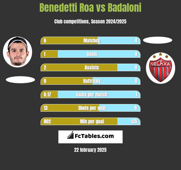 Benedetti Roa vs Badaloni h2h player stats