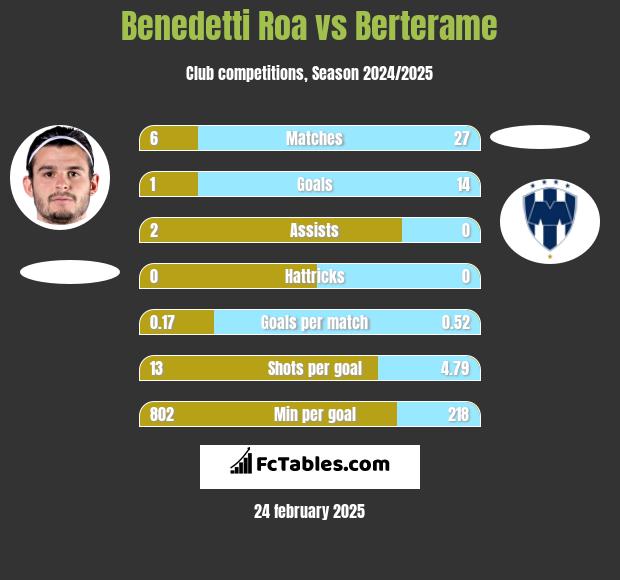 Benedetti Roa vs Berterame h2h player stats