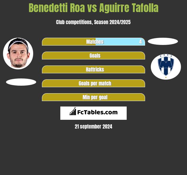 Benedetti Roa vs Aguirre Tafolla h2h player stats