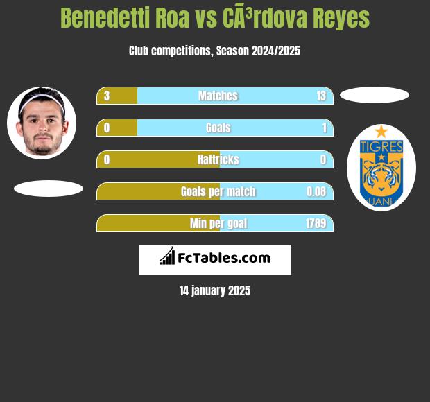 Benedetti Roa vs CÃ³rdova Reyes h2h player stats