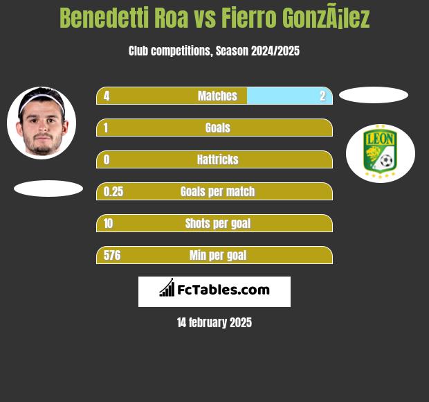 Benedetti Roa vs Fierro GonzÃ¡lez h2h player stats