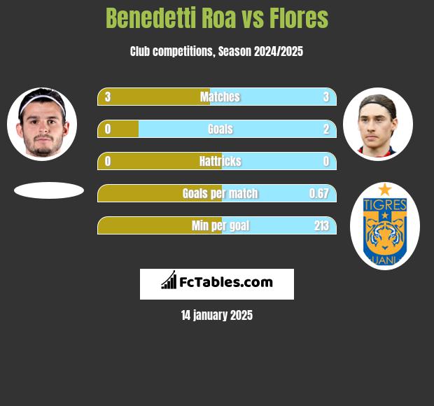 Benedetti Roa vs Flores h2h player stats