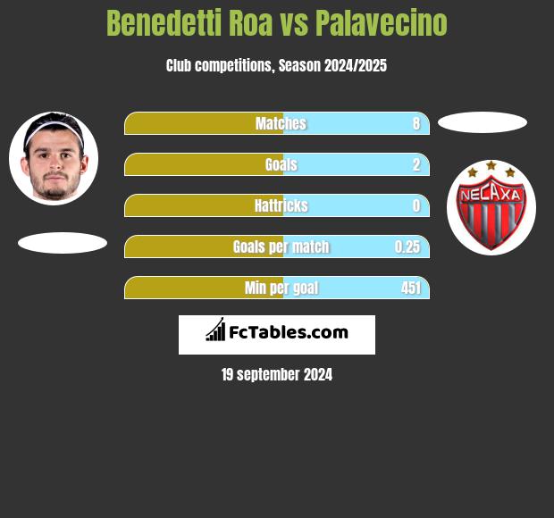 Benedetti Roa vs Palavecino h2h player stats