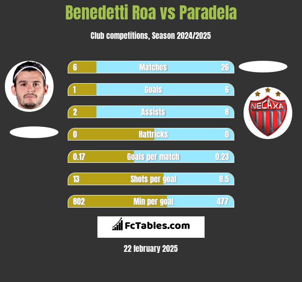 Benedetti Roa vs Paradela h2h player stats