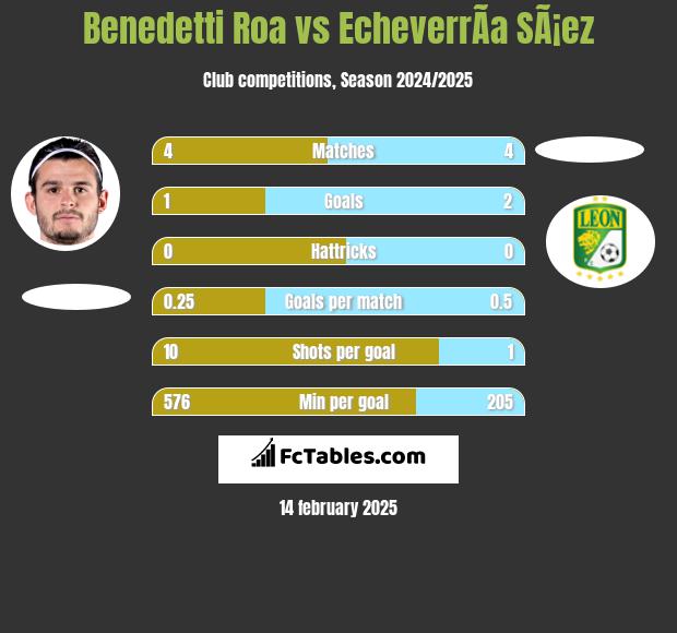 Benedetti Roa vs EcheverrÃ­a SÃ¡ez h2h player stats